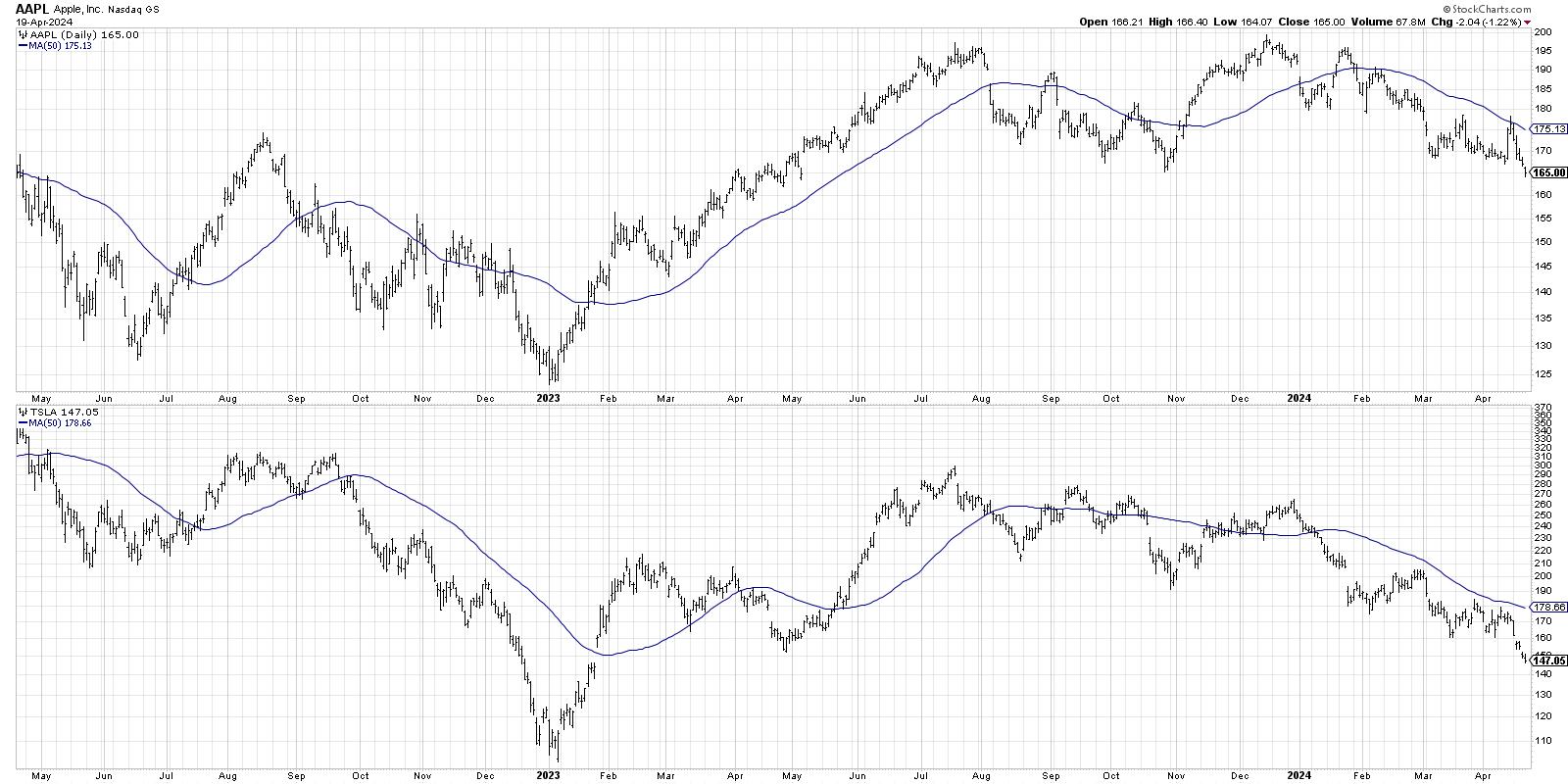 Breakdown in Mega-Cap Growth Confirms Bear Phase