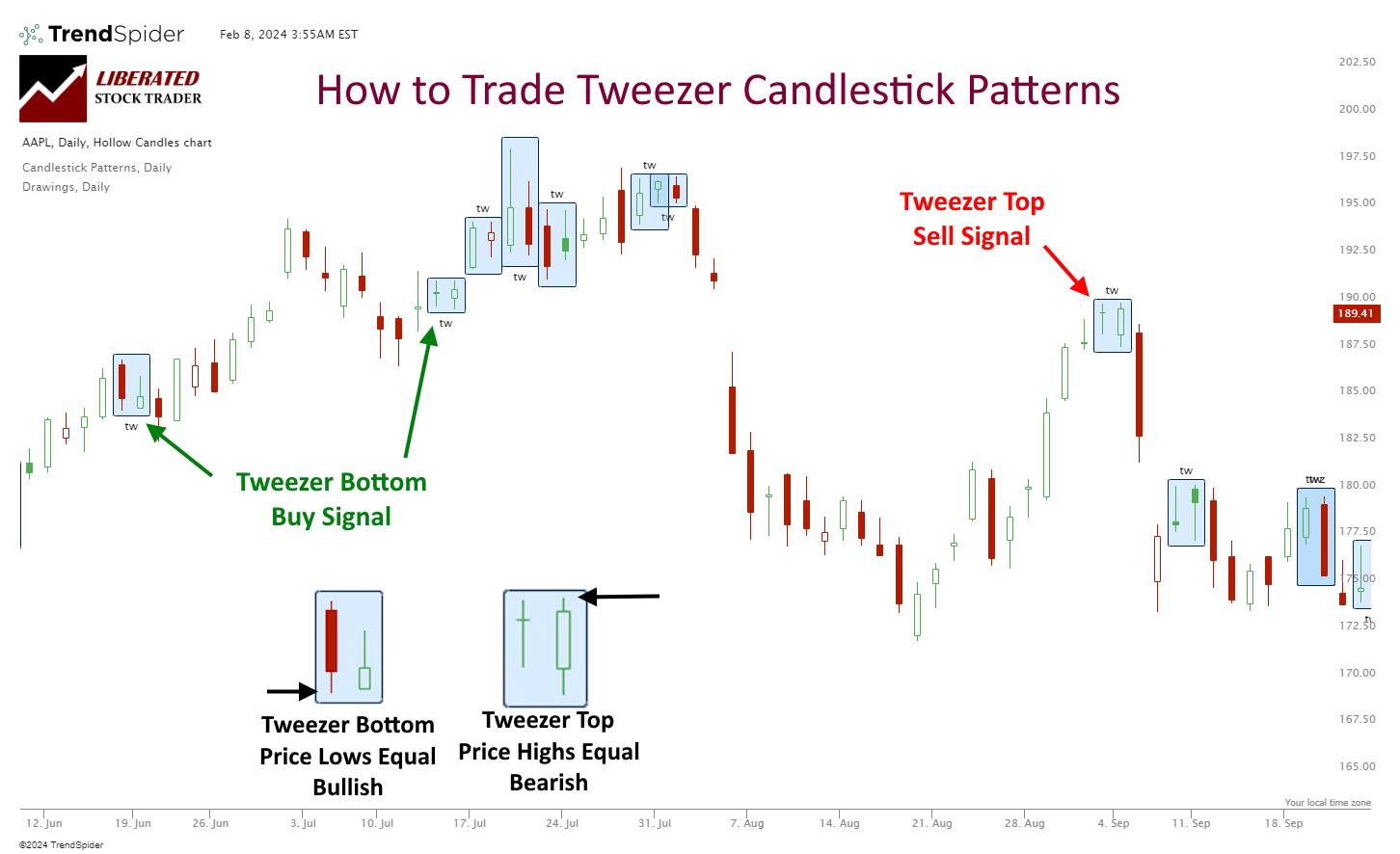 How to Trade Tweezer Top & Tweezer Bottom Candle Patterns