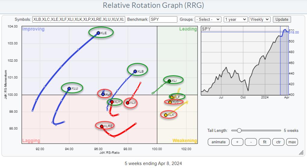 RRG Indicates That Non-Mega Cap Technology Stocks are Improving