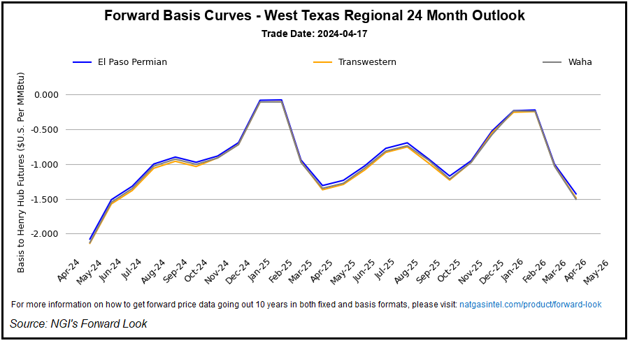 Heavy Supply Overhang, Enduring West Texas Price Pressure Weigh Down Natural Gas Forwards - Natural Gas Intelligence