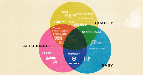 In Men's Style, You Get to Pick Two: Affordable, Quality, and Easy