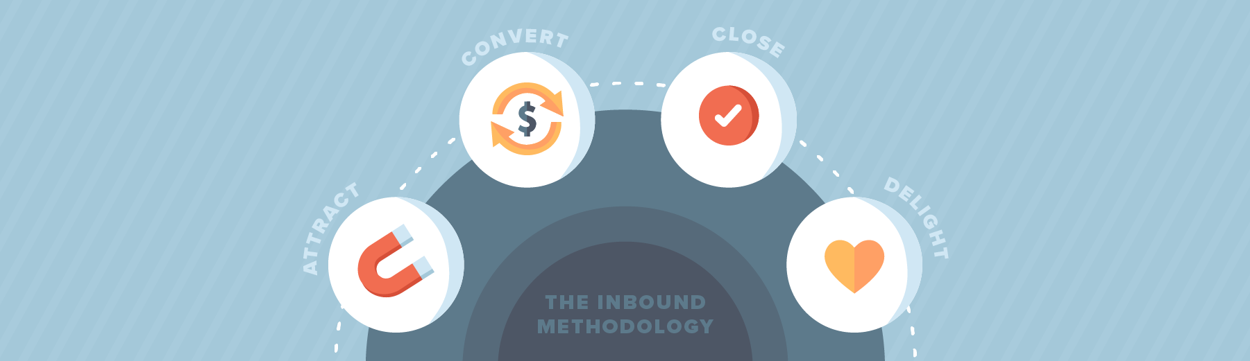 The Inbound Methodology: Everything You Need To Know (Infographic) - brafton %