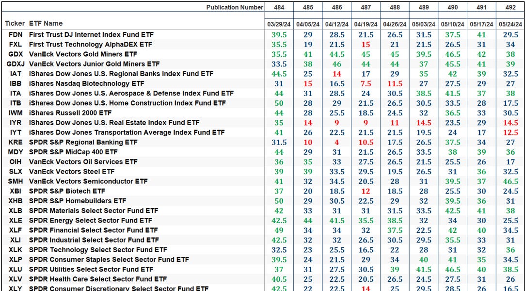 The Market's Compass US Index and Sector ETF Study