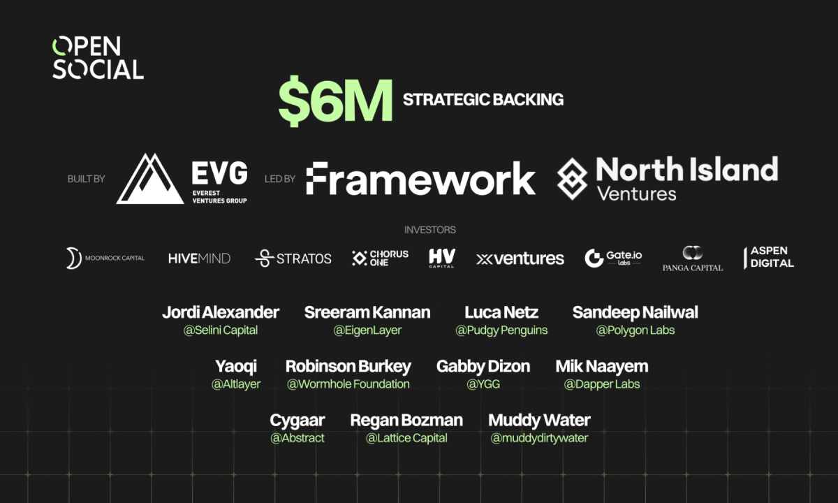 Social Infrastructure OpenSocial Protocol receives $6 million strategic backing led by Framework Ventures and North Island Ventures to fuel community apps - CoinJournal