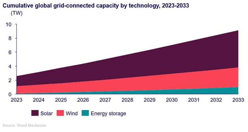 Solar, Wind Uptake to Reach 5.4 TWac from 2024 to 2033, Says Wood Mackenzie