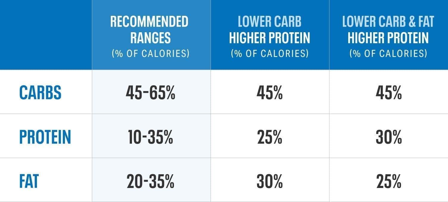 Carb, Protein, and Fat Ratio: The Role of Macronutrients for Weight Loss