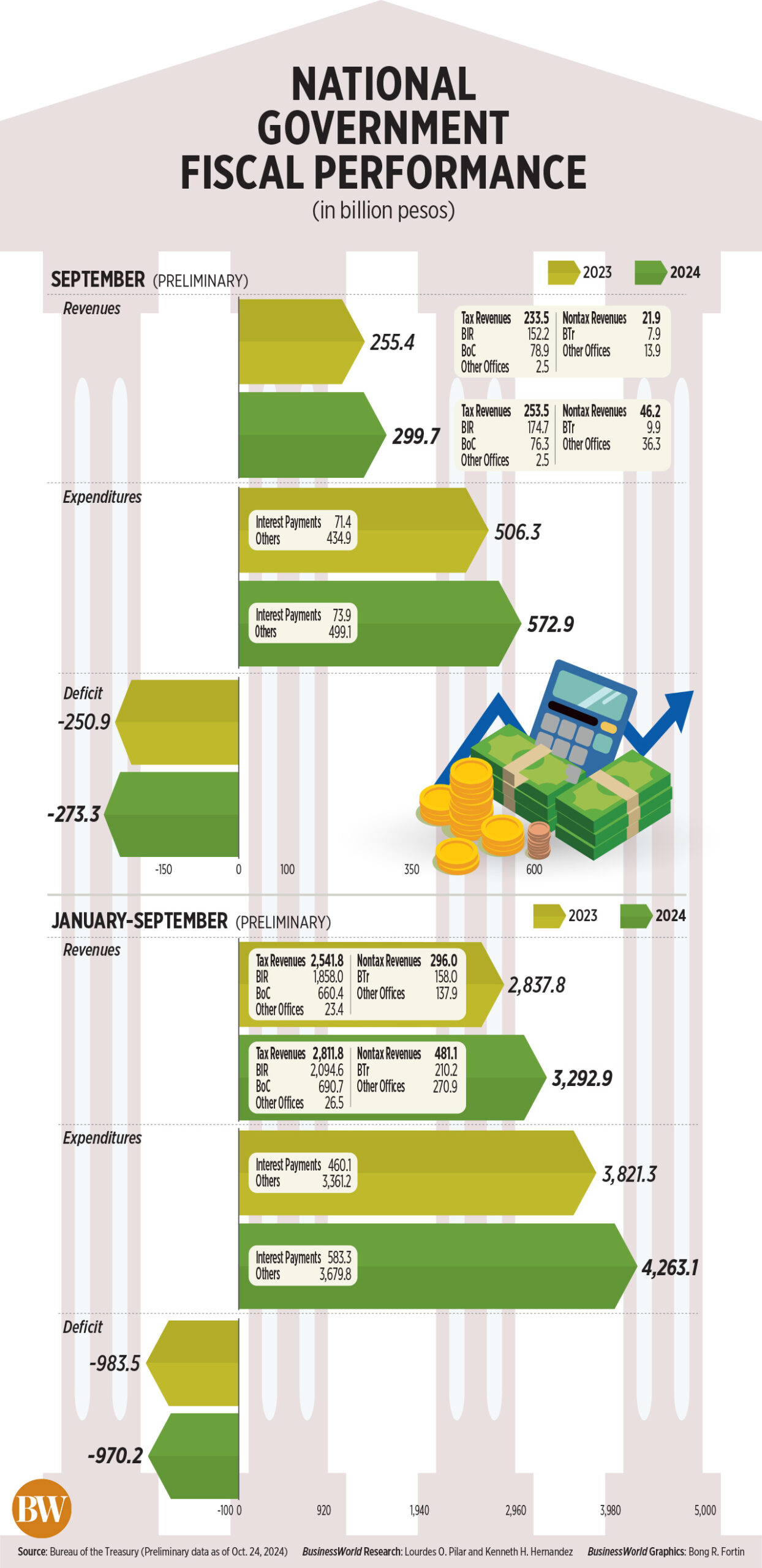 National Government fiscal performance