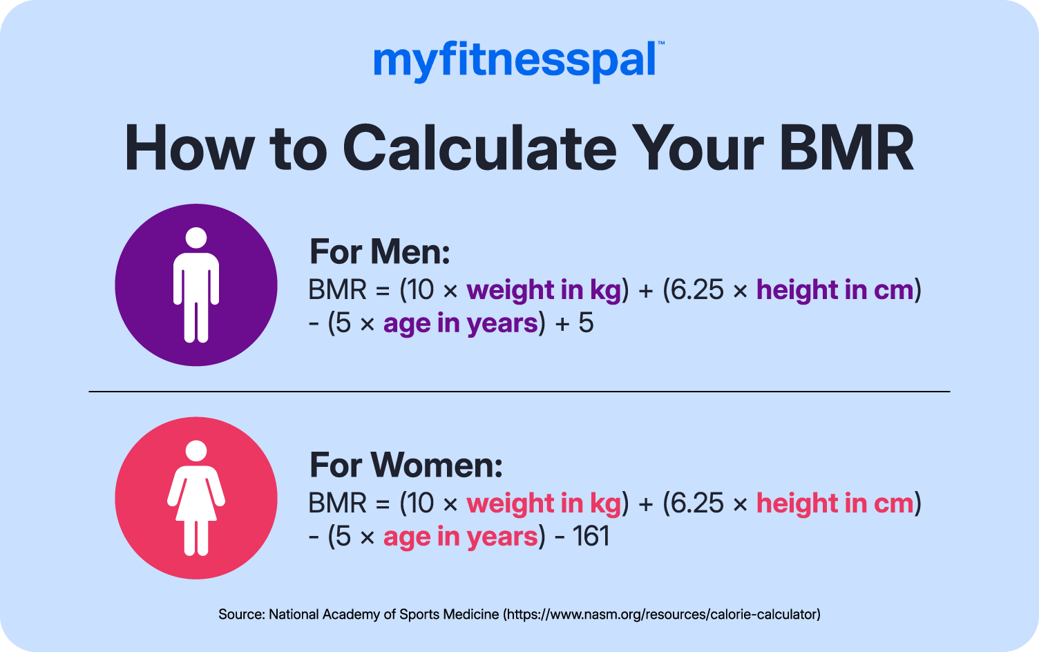 How to Calculate Your Caloric Needs