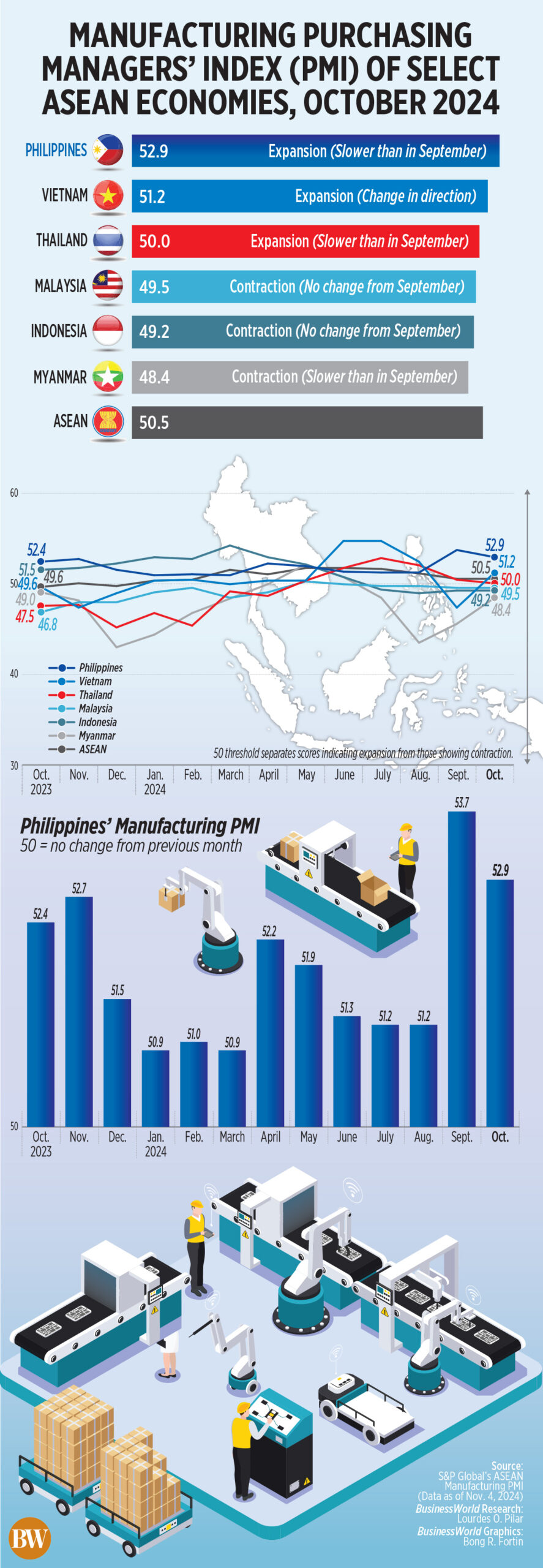 Manufacturing Purchasing Managers’ Index (PMI) of select ASEAN economies, October 2024
