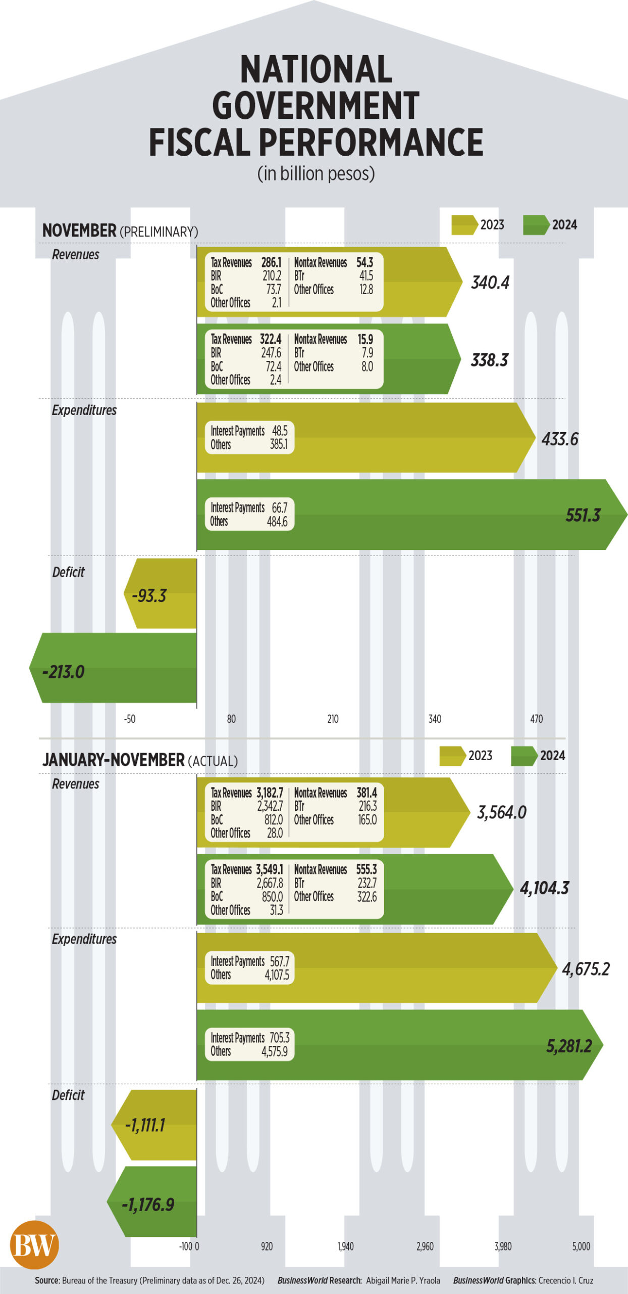 National Government fiscal performance