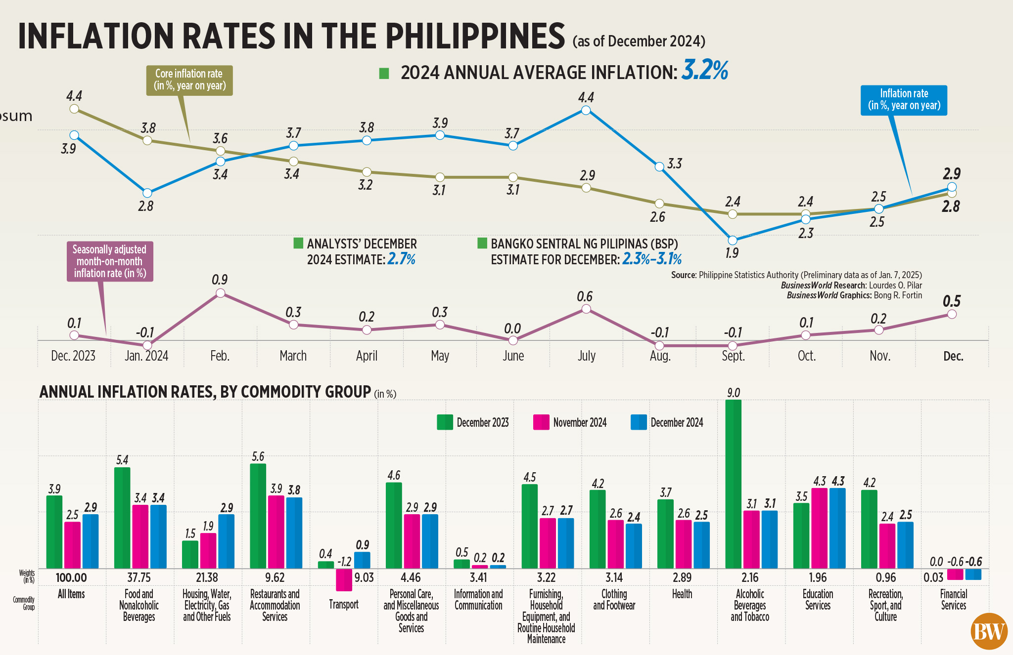 Inflation rates in the Philippines