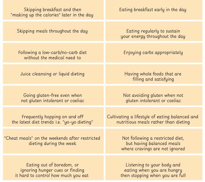Table of Disorder and Normal eating habits