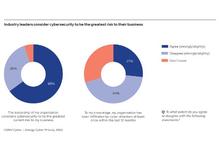 DNV Cyber research reveals energy companies boosting investment in cybersecurity arms race, to manage the ‘greatest risk’ to the industry today
