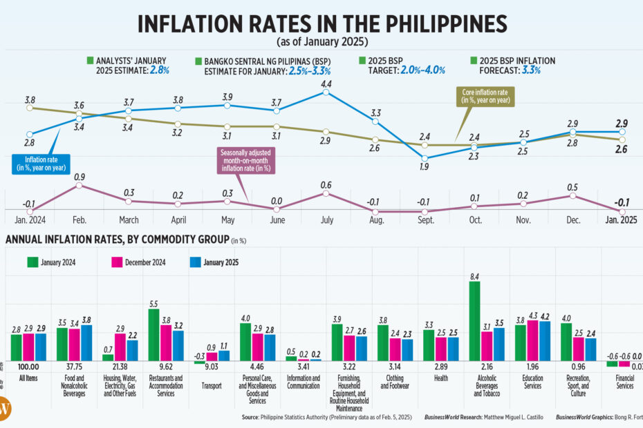 Inflation rates in the Philippines