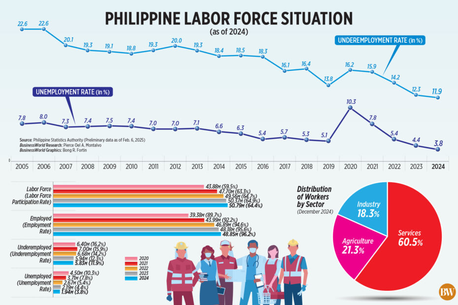Philippine Labor Force Situation