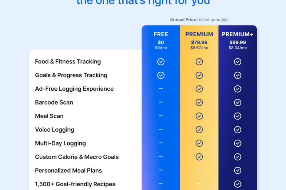 MyFitnessPal pricing chart