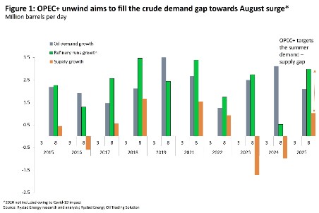 Rystad Energy: OPEC+ may raise output if US supply disruptions deepen
