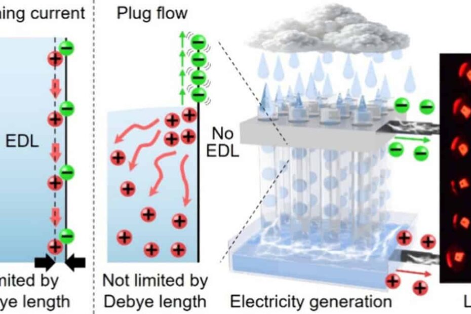 Diagram showing how rain could power a plug flow based system