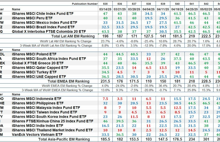 The Market's Compass Emerging Markets Country ETF Study