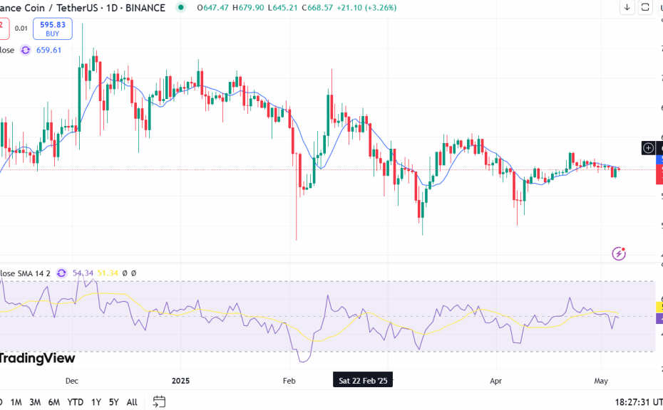 BNB Price Prediction for May 2025