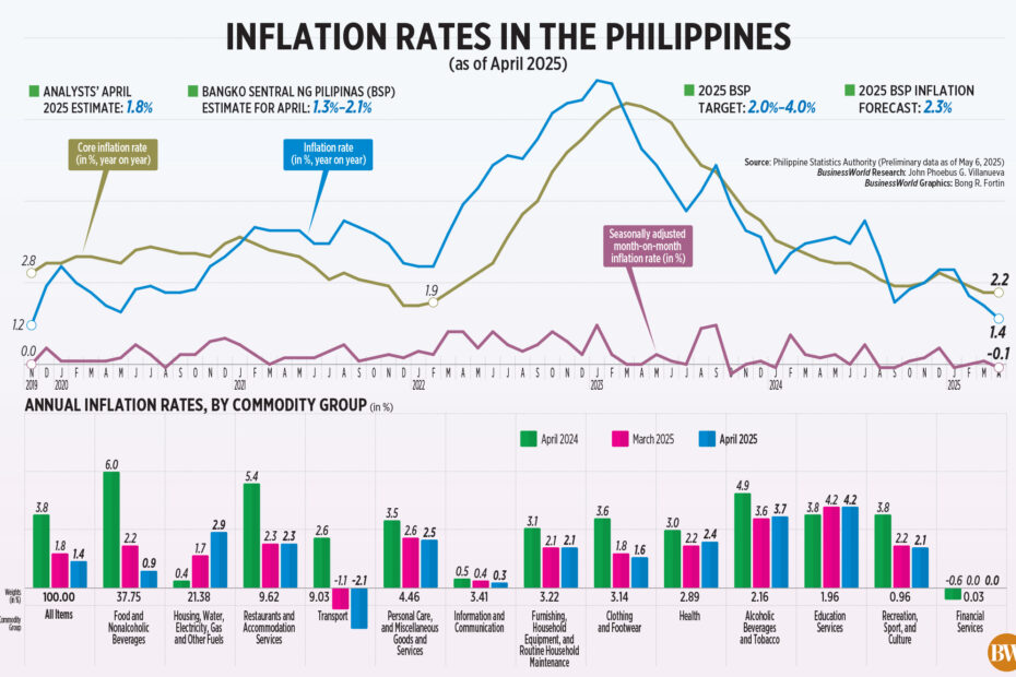 Inflation rates in the Philippines