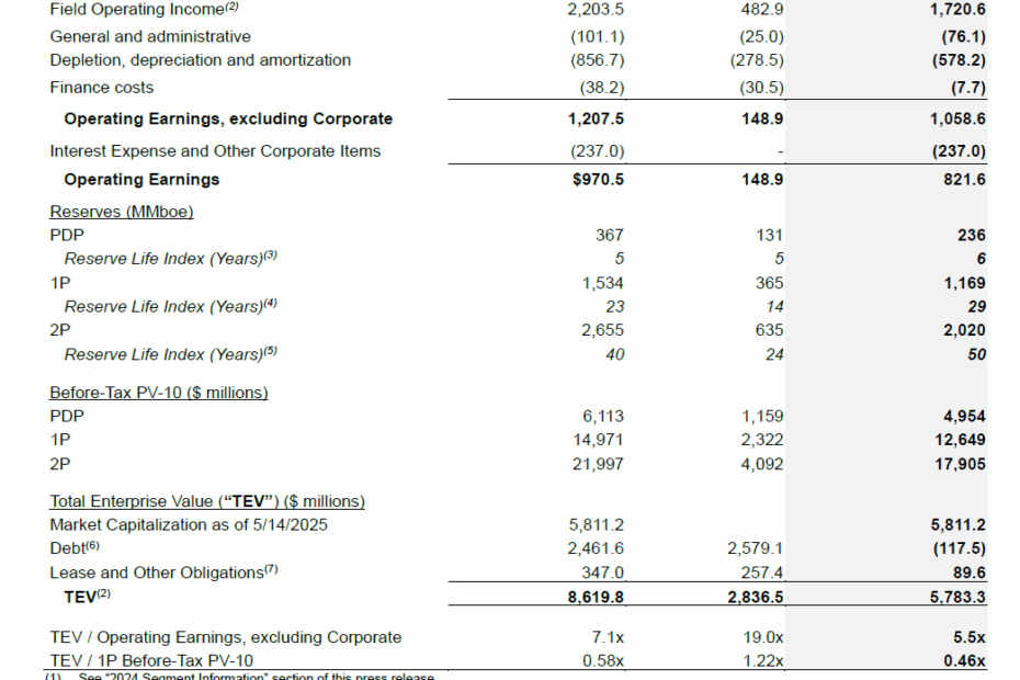 Strathcona announces sale of Montney business for $2.84 billion and acquisition of Hardisty Rail Terminal