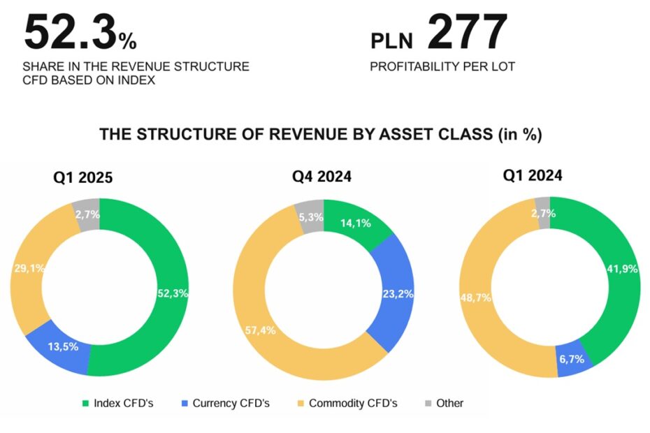 XTB trading instrument revenue allocations