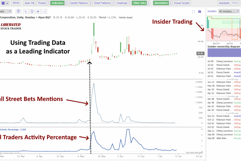 How to Combine Insider Traders, WallStreetBets Mentions, and the Percentage of Retail Trades Activity for a Comprehensive View of Trading Activity.
