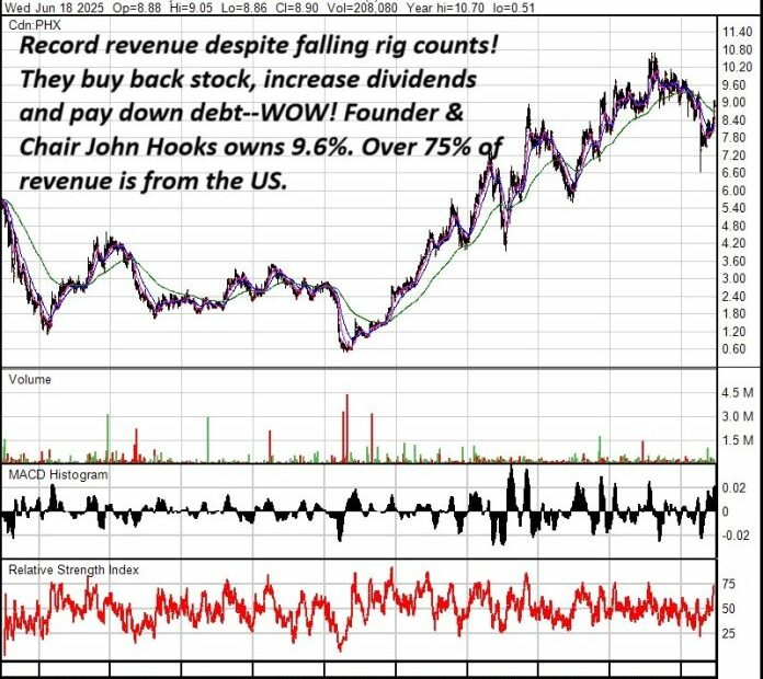 MY FAVOURITE OIL SERVICES COMPANY PHX ENERGY SERVICES PHX-TSX PHXHF-PINK