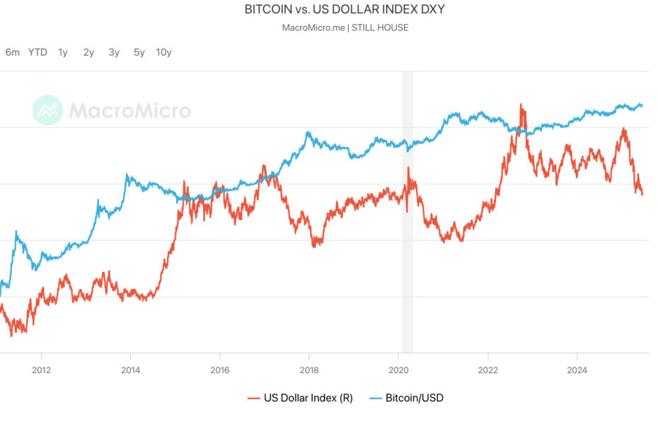 Why is crypto up today? Bitcoin VS Us Dollar Index DXY