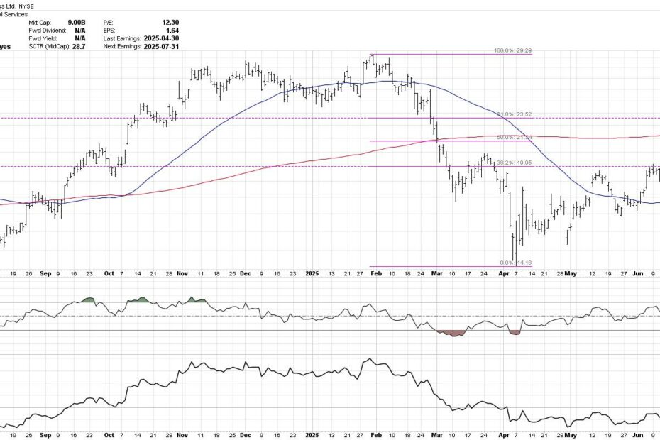 Fibonacci Retracements: The Key to Identifying True Breakouts