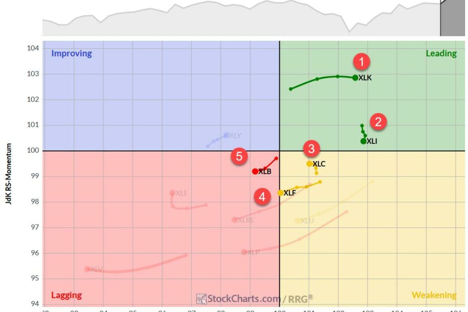 The Best Five Sectors, #27