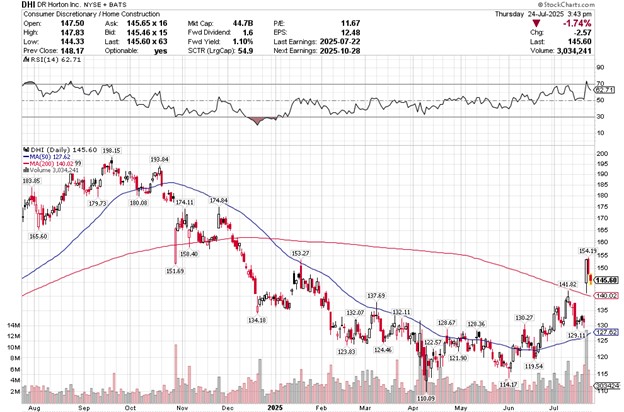 WILL HOUSING STOCKS BE THE NEXT BIG WINNER?