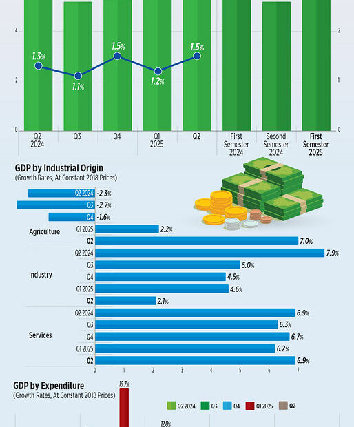 Philippines’ Quarterly Gross Domestic Product Performance