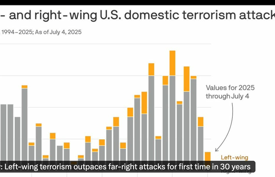 How To Lie About Left-Wing Terrorism Like A Common Axios And/Or Trump Fascist!