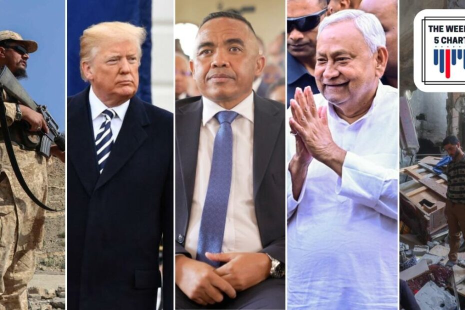 Madagascar military coup, US-China trade war, Pak-Afghan conflict, and more: The Week in 5 Charts