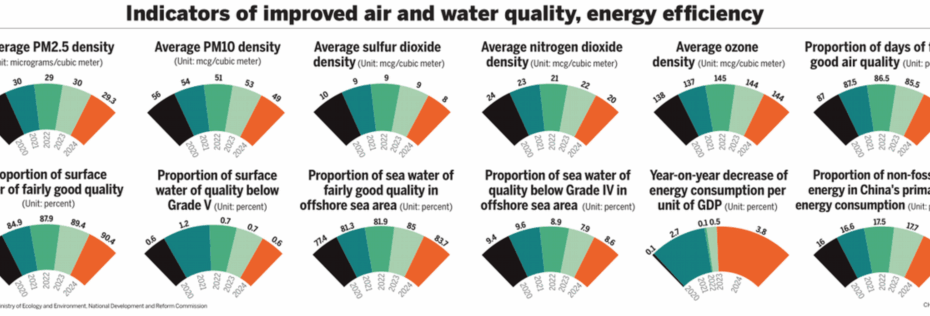 Indicators of improved air and water quality, energy efficiency CHINA DAILY