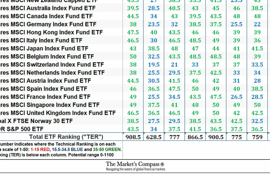 The Market’s Compass Developed Markets Country ETF Study