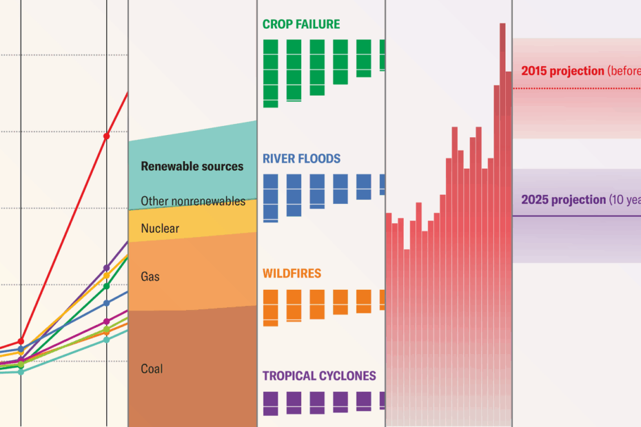 5 Charts Show Climate Progress as Paris Agreement Turns 10