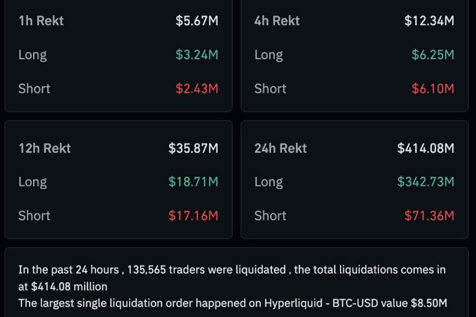 Crypto is down again as we see the rise in crypto liquidations and debate on Michael Burry and his Bitcoin comments.