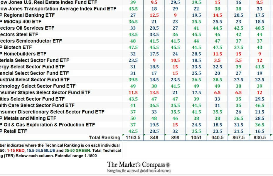 The Market's Compass US Index and Sector ETF Study