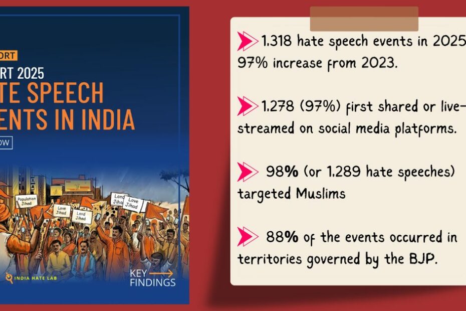 4 hate speech events per day in 2025; 88% in BJP-ruled places: CSoH report confirms India’s slide into hate politics - Alt News