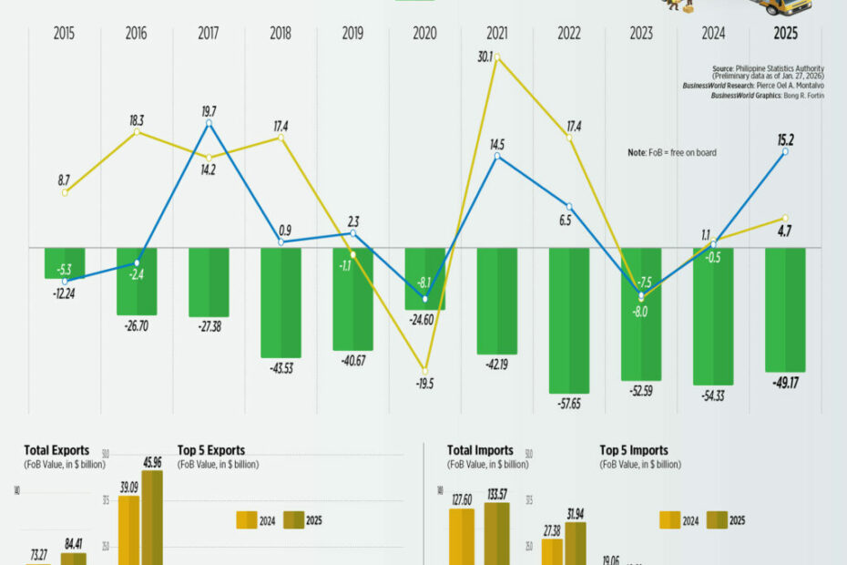 Trade deficit narrows to 4-year low in 2025